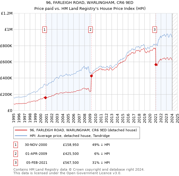96, FARLEIGH ROAD, WARLINGHAM, CR6 9ED: Price paid vs HM Land Registry's House Price Index