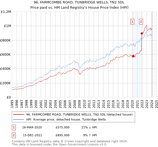 96, FARMCOMBE ROAD, TUNBRIDGE WELLS, TN2 5DL: Price paid vs HM Land Registry's House Price Index