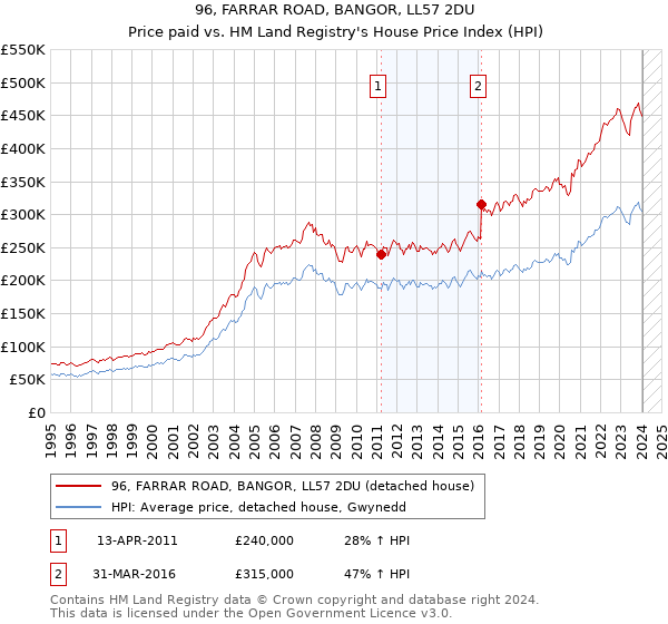96, FARRAR ROAD, BANGOR, LL57 2DU: Price paid vs HM Land Registry's House Price Index