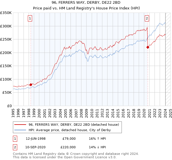 96, FERRERS WAY, DERBY, DE22 2BD: Price paid vs HM Land Registry's House Price Index