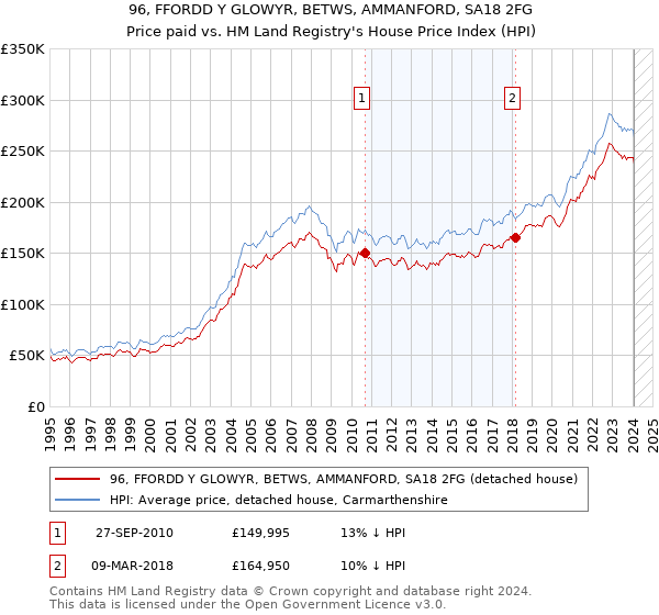 96, FFORDD Y GLOWYR, BETWS, AMMANFORD, SA18 2FG: Price paid vs HM Land Registry's House Price Index