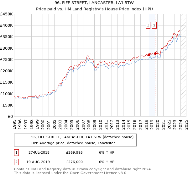 96, FIFE STREET, LANCASTER, LA1 5TW: Price paid vs HM Land Registry's House Price Index