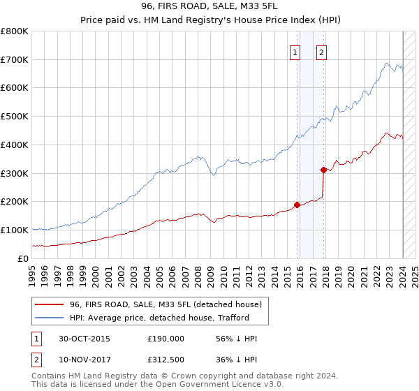 96, FIRS ROAD, SALE, M33 5FL: Price paid vs HM Land Registry's House Price Index