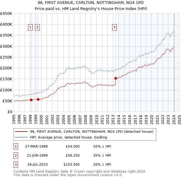 96, FIRST AVENUE, CARLTON, NOTTINGHAM, NG4 1PD: Price paid vs HM Land Registry's House Price Index