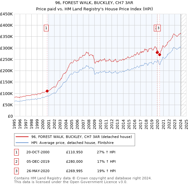 96, FOREST WALK, BUCKLEY, CH7 3AR: Price paid vs HM Land Registry's House Price Index