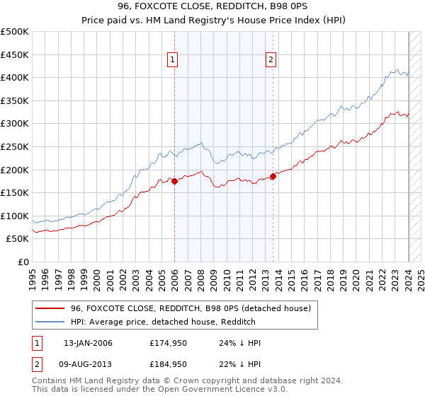 96, FOXCOTE CLOSE, REDDITCH, B98 0PS: Price paid vs HM Land Registry's House Price Index