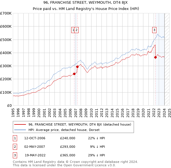 96, FRANCHISE STREET, WEYMOUTH, DT4 8JX: Price paid vs HM Land Registry's House Price Index