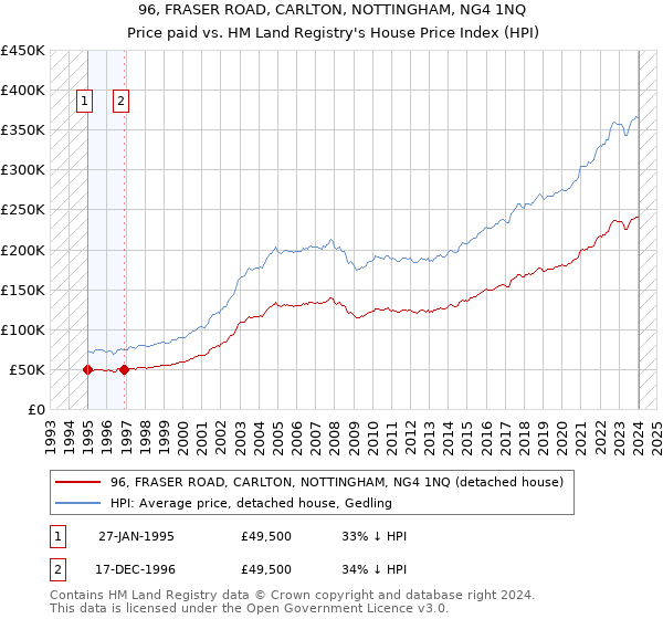96, FRASER ROAD, CARLTON, NOTTINGHAM, NG4 1NQ: Price paid vs HM Land Registry's House Price Index