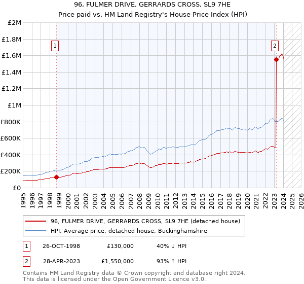 96, FULMER DRIVE, GERRARDS CROSS, SL9 7HE: Price paid vs HM Land Registry's House Price Index