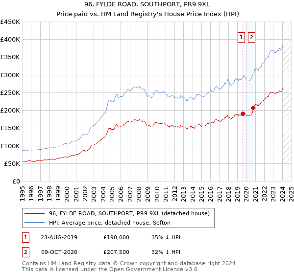 96, FYLDE ROAD, SOUTHPORT, PR9 9XL: Price paid vs HM Land Registry's House Price Index