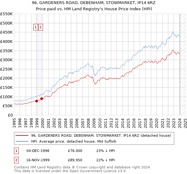 96, GARDENERS ROAD, DEBENHAM, STOWMARKET, IP14 6RZ: Price paid vs HM Land Registry's House Price Index
