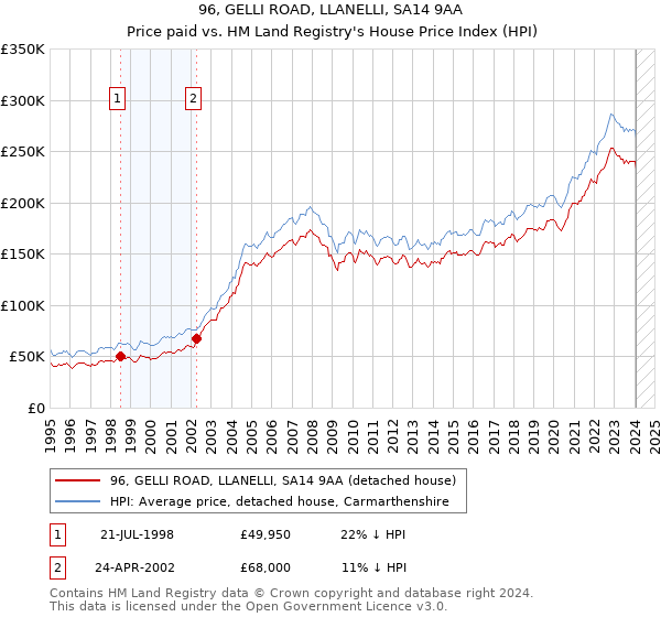 96, GELLI ROAD, LLANELLI, SA14 9AA: Price paid vs HM Land Registry's House Price Index
