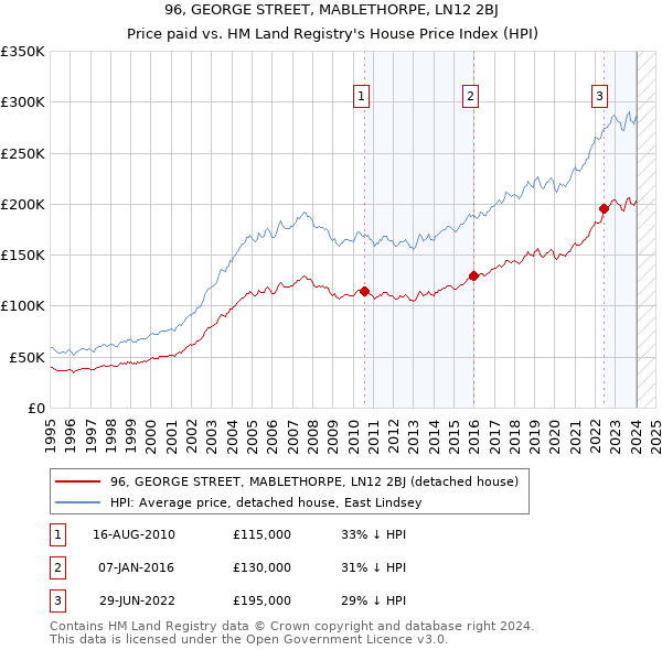96, GEORGE STREET, MABLETHORPE, LN12 2BJ: Price paid vs HM Land Registry's House Price Index