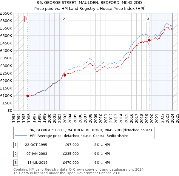 96, GEORGE STREET, MAULDEN, BEDFORD, MK45 2DD: Price paid vs HM Land Registry's House Price Index