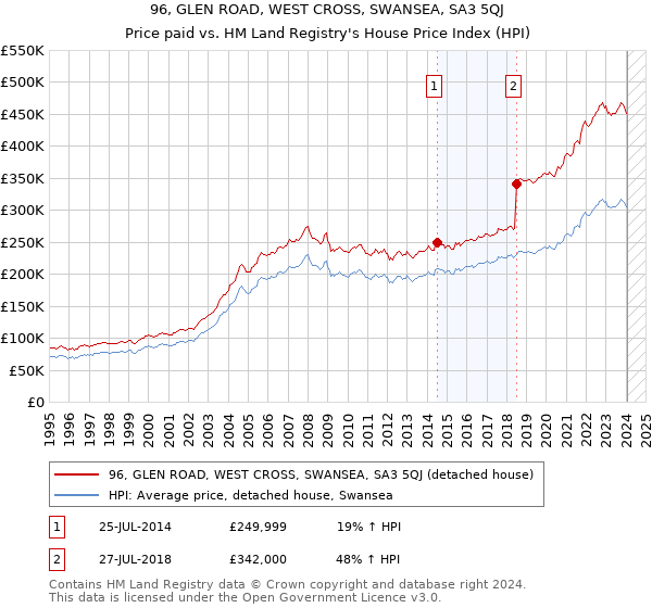 96, GLEN ROAD, WEST CROSS, SWANSEA, SA3 5QJ: Price paid vs HM Land Registry's House Price Index