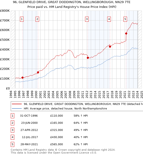 96, GLENFIELD DRIVE, GREAT DODDINGTON, WELLINGBOROUGH, NN29 7TE: Price paid vs HM Land Registry's House Price Index