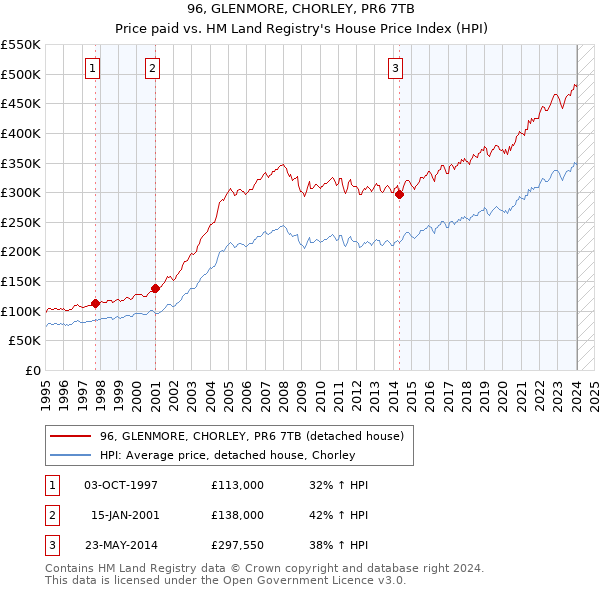96, GLENMORE, CHORLEY, PR6 7TB: Price paid vs HM Land Registry's House Price Index