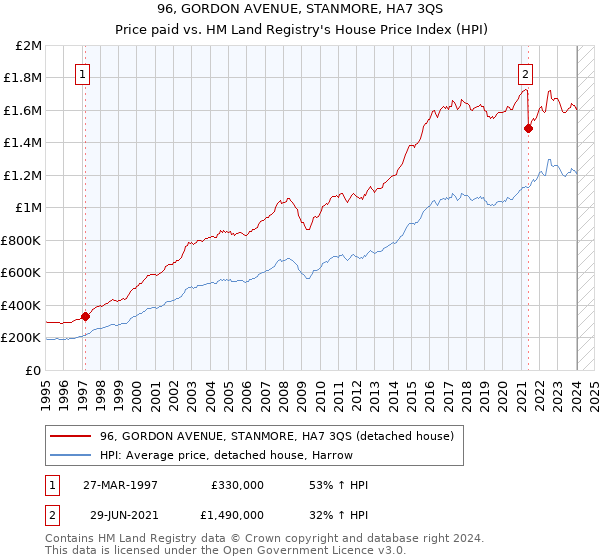 96, GORDON AVENUE, STANMORE, HA7 3QS: Price paid vs HM Land Registry's House Price Index