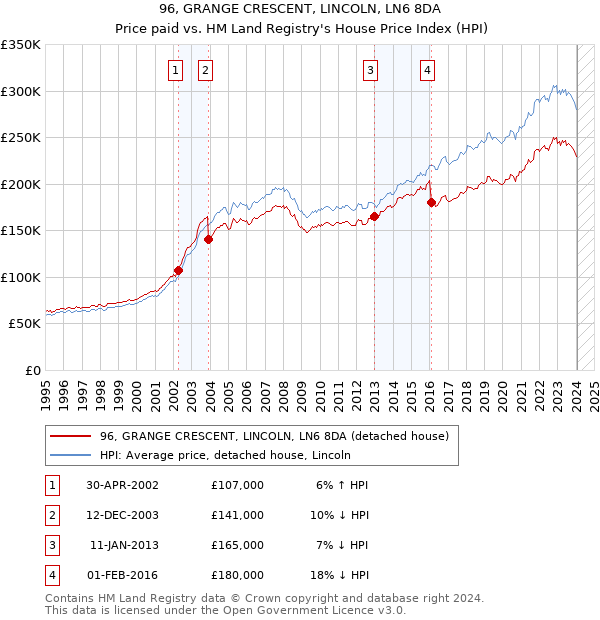 96, GRANGE CRESCENT, LINCOLN, LN6 8DA: Price paid vs HM Land Registry's House Price Index