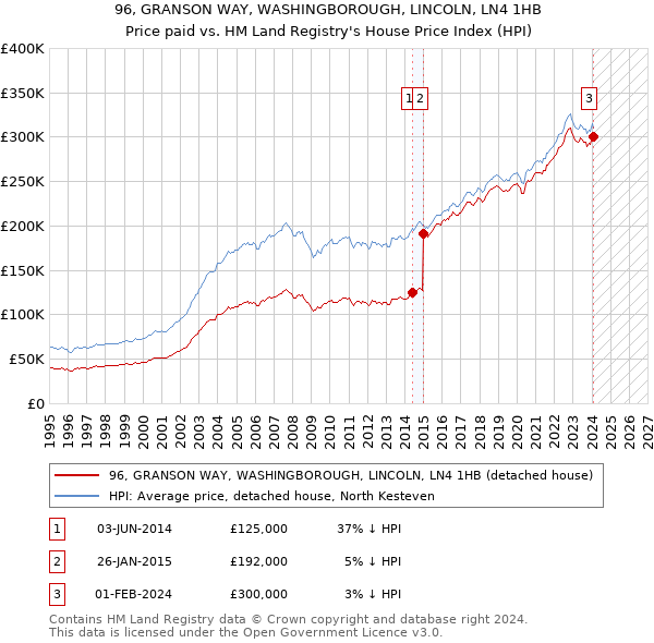 96, GRANSON WAY, WASHINGBOROUGH, LINCOLN, LN4 1HB: Price paid vs HM Land Registry's House Price Index