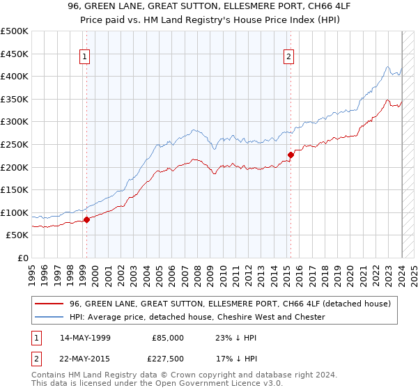 96, GREEN LANE, GREAT SUTTON, ELLESMERE PORT, CH66 4LF: Price paid vs HM Land Registry's House Price Index