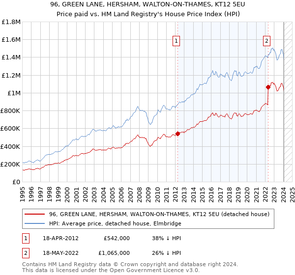 96, GREEN LANE, HERSHAM, WALTON-ON-THAMES, KT12 5EU: Price paid vs HM Land Registry's House Price Index