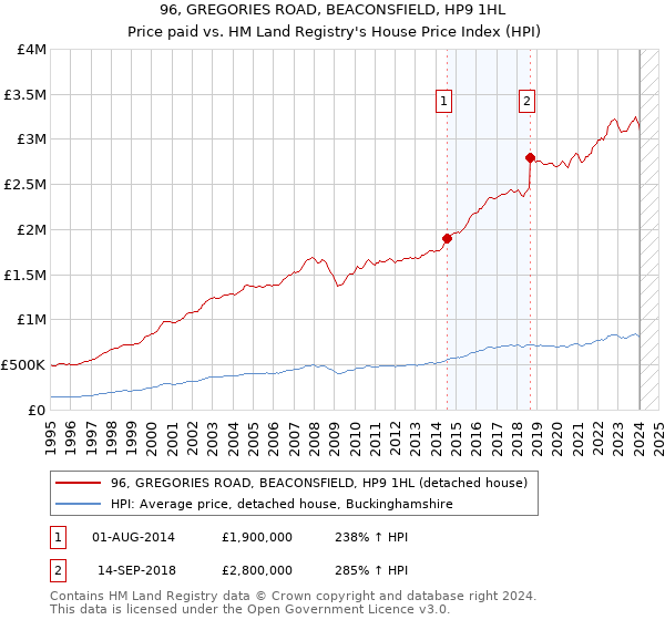 96, GREGORIES ROAD, BEACONSFIELD, HP9 1HL: Price paid vs HM Land Registry's House Price Index
