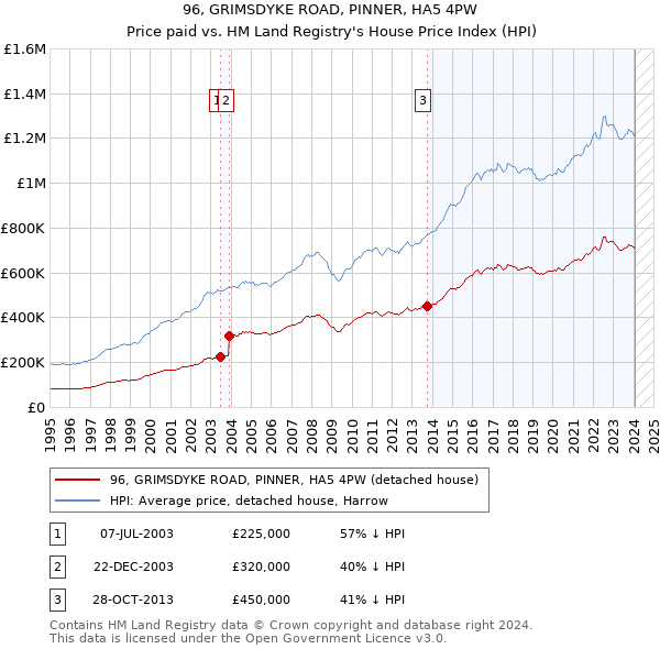 96, GRIMSDYKE ROAD, PINNER, HA5 4PW: Price paid vs HM Land Registry's House Price Index