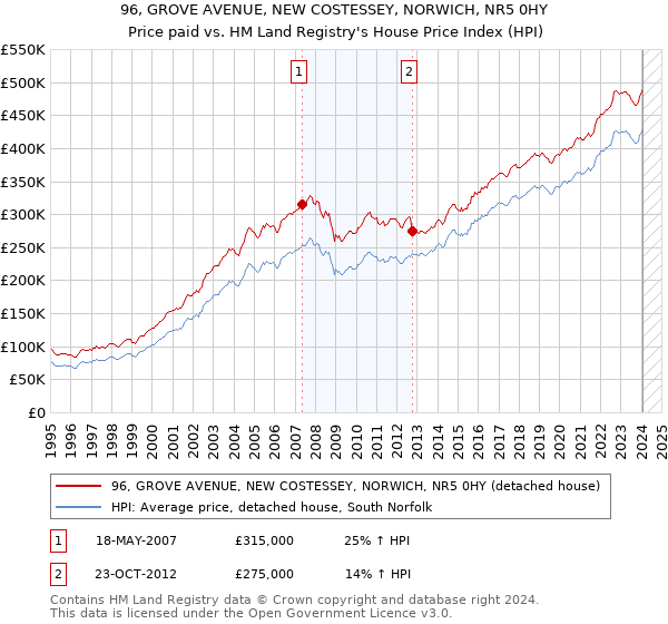 96, GROVE AVENUE, NEW COSTESSEY, NORWICH, NR5 0HY: Price paid vs HM Land Registry's House Price Index