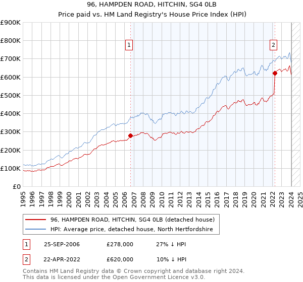 96, HAMPDEN ROAD, HITCHIN, SG4 0LB: Price paid vs HM Land Registry's House Price Index