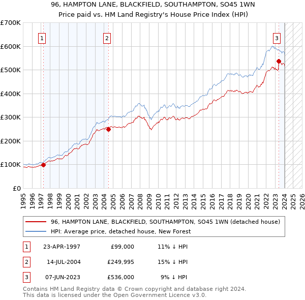 96, HAMPTON LANE, BLACKFIELD, SOUTHAMPTON, SO45 1WN: Price paid vs HM Land Registry's House Price Index