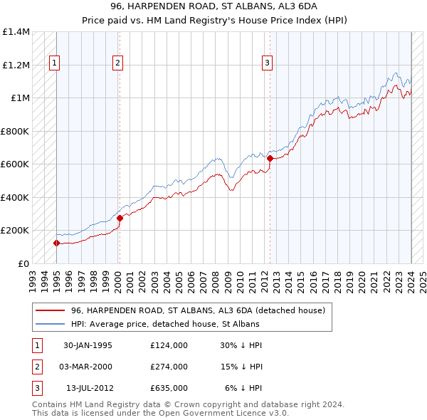 96, HARPENDEN ROAD, ST ALBANS, AL3 6DA: Price paid vs HM Land Registry's House Price Index