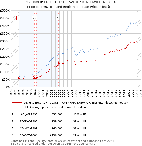 96, HAVERSCROFT CLOSE, TAVERHAM, NORWICH, NR8 6LU: Price paid vs HM Land Registry's House Price Index