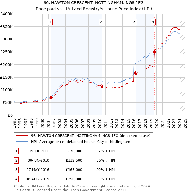 96, HAWTON CRESCENT, NOTTINGHAM, NG8 1EG: Price paid vs HM Land Registry's House Price Index