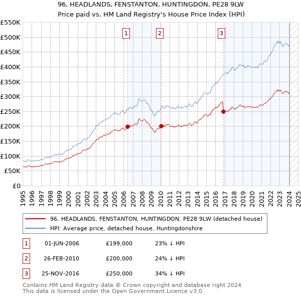 96, HEADLANDS, FENSTANTON, HUNTINGDON, PE28 9LW: Price paid vs HM Land Registry's House Price Index