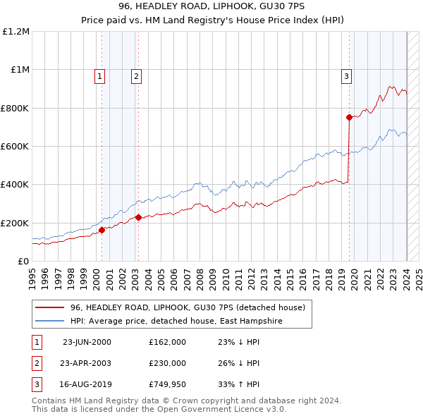 96, HEADLEY ROAD, LIPHOOK, GU30 7PS: Price paid vs HM Land Registry's House Price Index