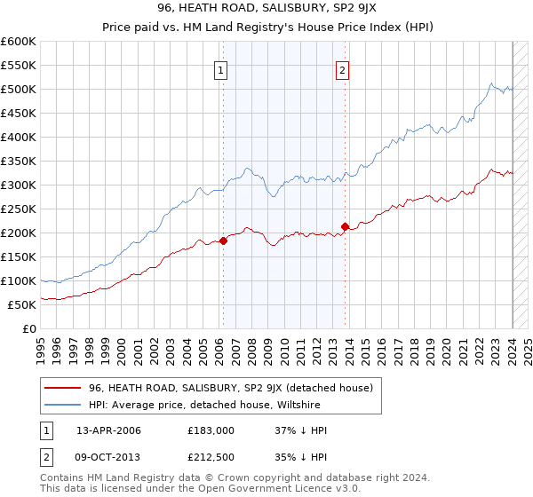 96, HEATH ROAD, SALISBURY, SP2 9JX: Price paid vs HM Land Registry's House Price Index