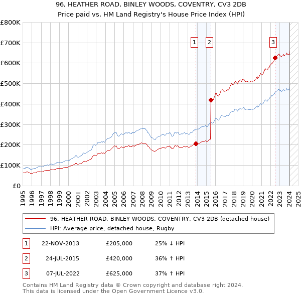 96, HEATHER ROAD, BINLEY WOODS, COVENTRY, CV3 2DB: Price paid vs HM Land Registry's House Price Index
