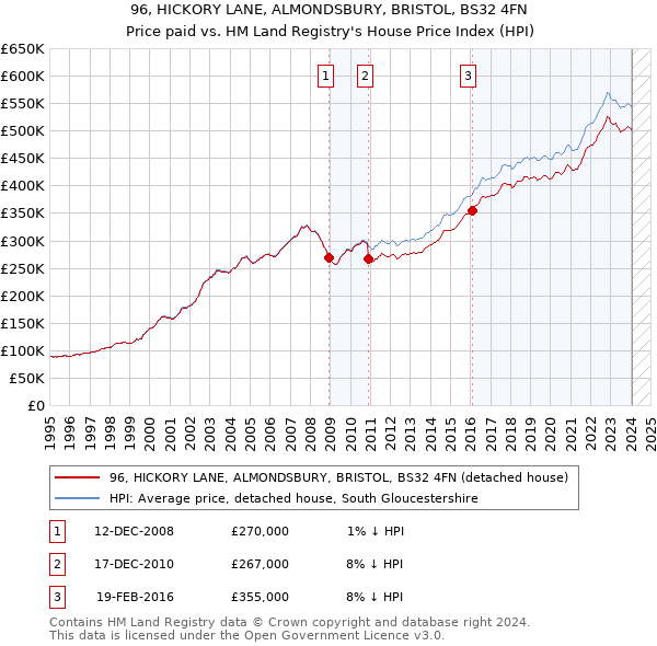 96, HICKORY LANE, ALMONDSBURY, BRISTOL, BS32 4FN: Price paid vs HM Land Registry's House Price Index