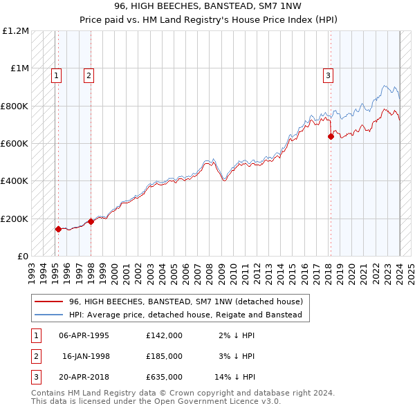 96, HIGH BEECHES, BANSTEAD, SM7 1NW: Price paid vs HM Land Registry's House Price Index