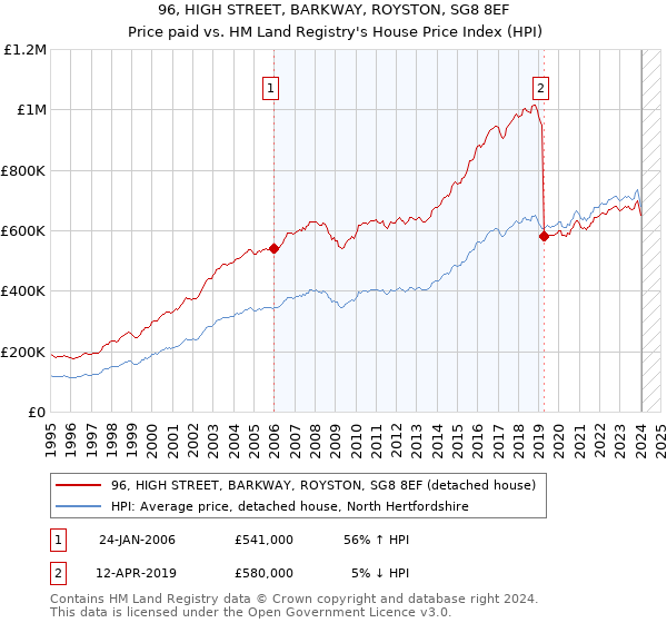 96, HIGH STREET, BARKWAY, ROYSTON, SG8 8EF: Price paid vs HM Land Registry's House Price Index