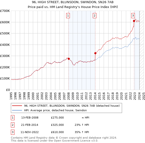 96, HIGH STREET, BLUNSDON, SWINDON, SN26 7AB: Price paid vs HM Land Registry's House Price Index