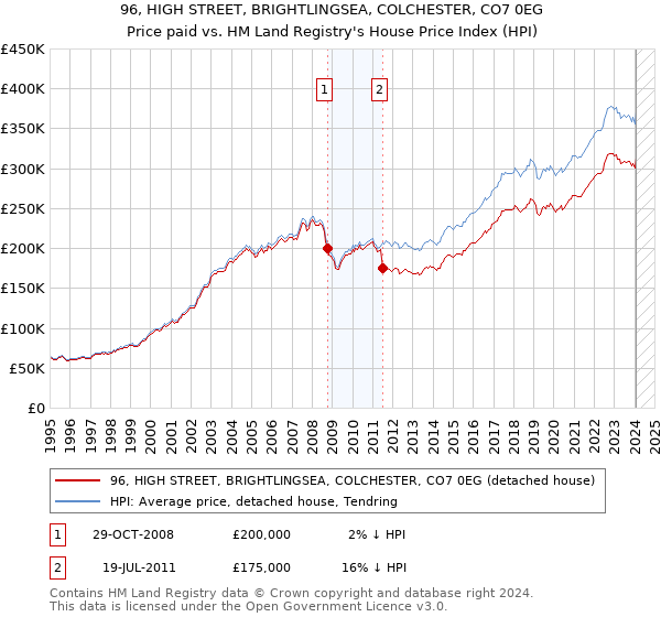 96, HIGH STREET, BRIGHTLINGSEA, COLCHESTER, CO7 0EG: Price paid vs HM Land Registry's House Price Index