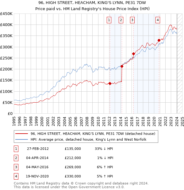 96, HIGH STREET, HEACHAM, KING'S LYNN, PE31 7DW: Price paid vs HM Land Registry's House Price Index