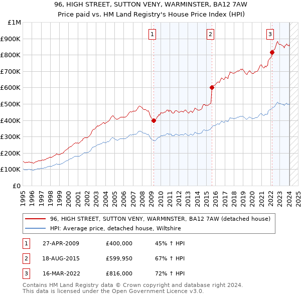 96, HIGH STREET, SUTTON VENY, WARMINSTER, BA12 7AW: Price paid vs HM Land Registry's House Price Index
