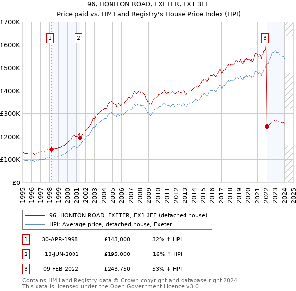 96, HONITON ROAD, EXETER, EX1 3EE: Price paid vs HM Land Registry's House Price Index