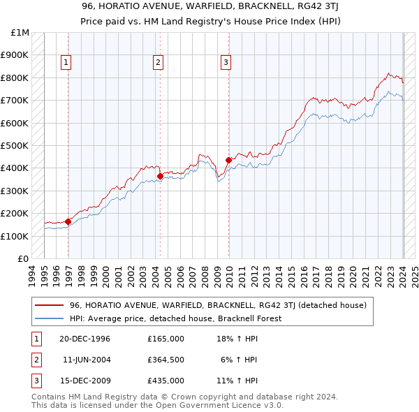 96, HORATIO AVENUE, WARFIELD, BRACKNELL, RG42 3TJ: Price paid vs HM Land Registry's House Price Index