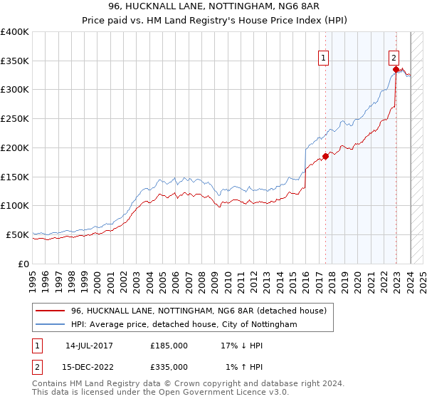 96, HUCKNALL LANE, NOTTINGHAM, NG6 8AR: Price paid vs HM Land Registry's House Price Index