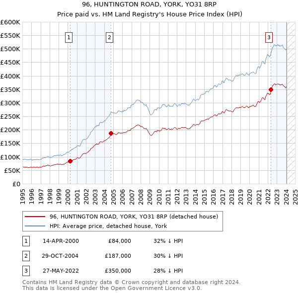 96, HUNTINGTON ROAD, YORK, YO31 8RP: Price paid vs HM Land Registry's House Price Index