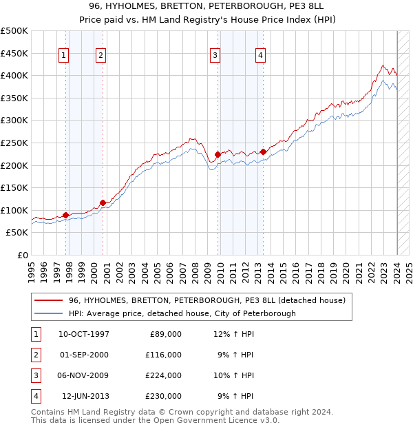 96, HYHOLMES, BRETTON, PETERBOROUGH, PE3 8LL: Price paid vs HM Land Registry's House Price Index
